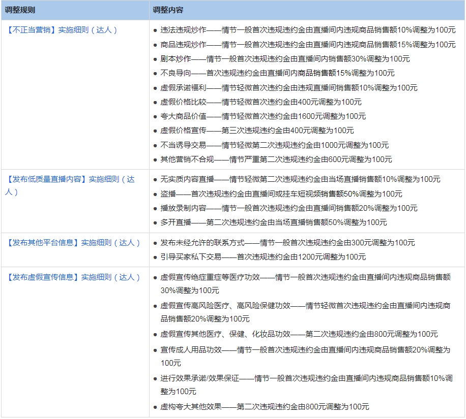 快手規(guī)則中心《達(dá)人違規(guī)管理規(guī)則》修訂公告