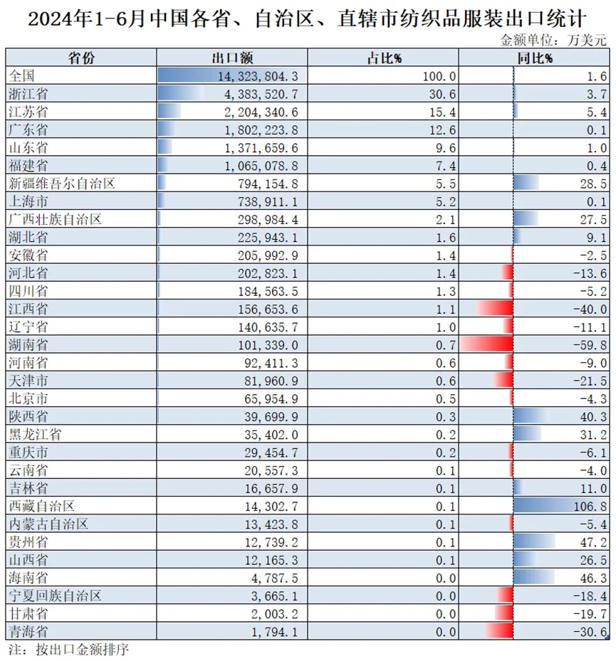2024年1-6月紡織服裝重點(diǎn)省市出口概況