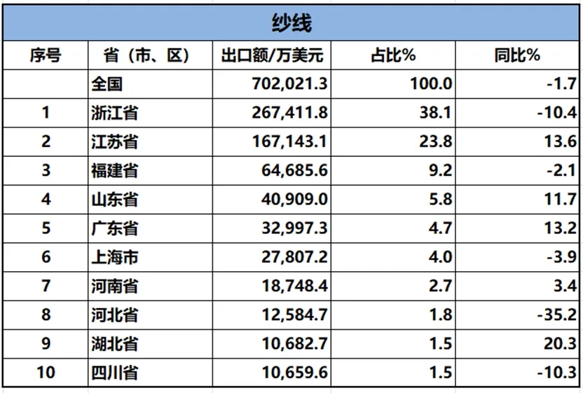 2024年1-6月紡織服裝重點(diǎn)省市出口概況