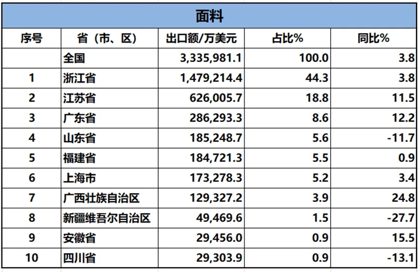 2024年1-6月紡織服裝重點(diǎn)省市出口概況