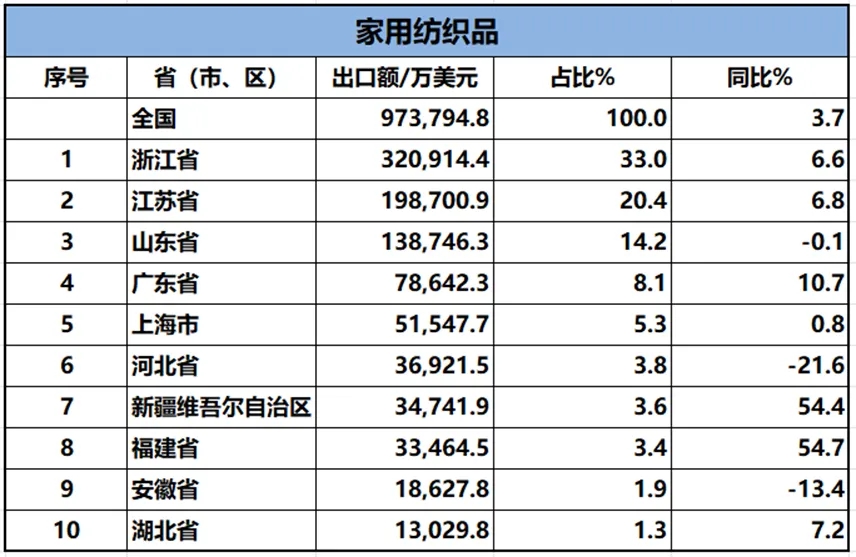 2024年1-6月紡織服裝重點(diǎn)省市出口概況