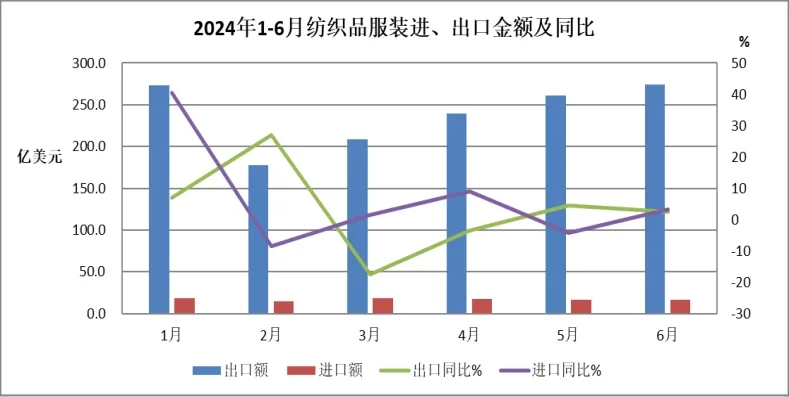 上半年紡織服裝出口實(shí)現(xiàn)1.6%的恢復(fù)性增長
