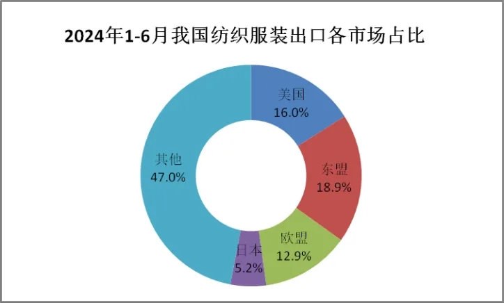 上半年紡織服裝出口實(shí)現(xiàn)1.6%的恢復(fù)性增長