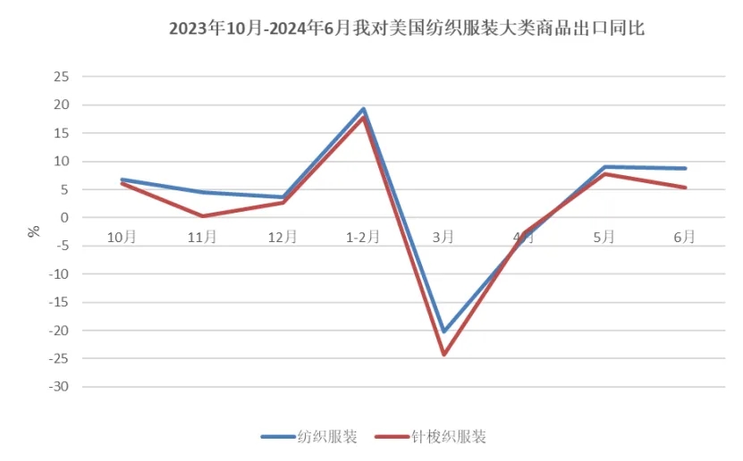 上半年紡織服裝出口實(shí)現(xiàn)1.6%的恢復(fù)性增長