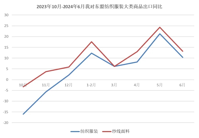 上半年紡織服裝出口實(shí)現(xiàn)1.6%的恢復(fù)性增長