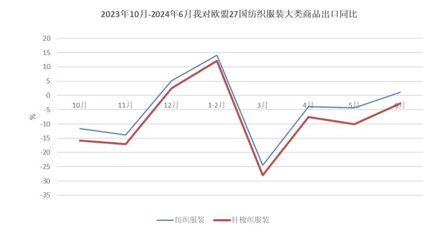 上半年紡織服裝出口實(shí)現(xiàn)1.6%的恢復(fù)性增長