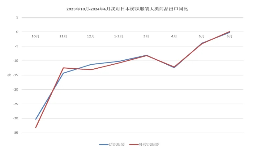 上半年紡織服裝出口實(shí)現(xiàn)1.6%的恢復(fù)性增長