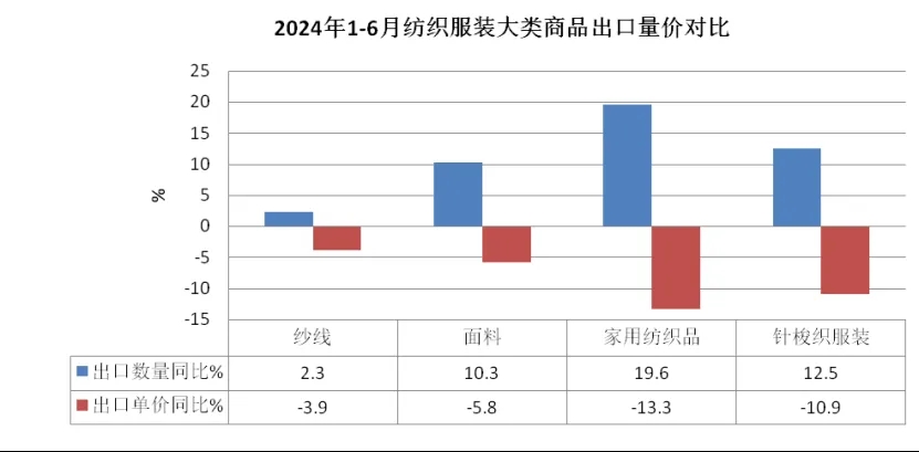 上半年紡織服裝出口實(shí)現(xiàn)1.6%的恢復(fù)性增長