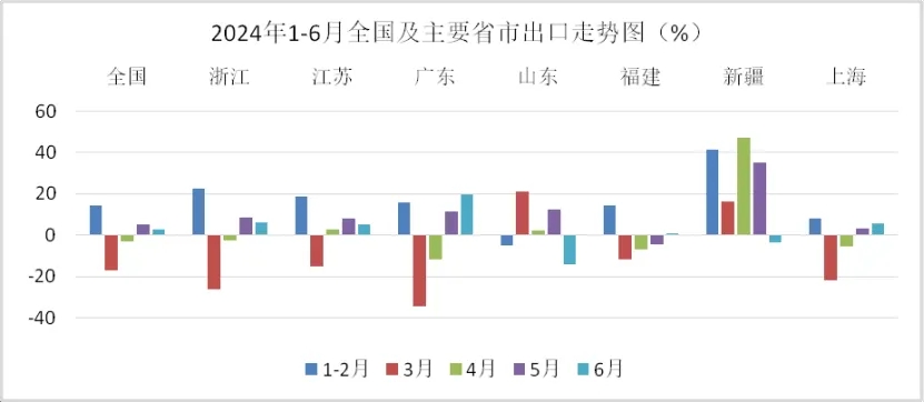 上半年紡織服裝出口實(shí)現(xiàn)1.6%的恢復(fù)性增長