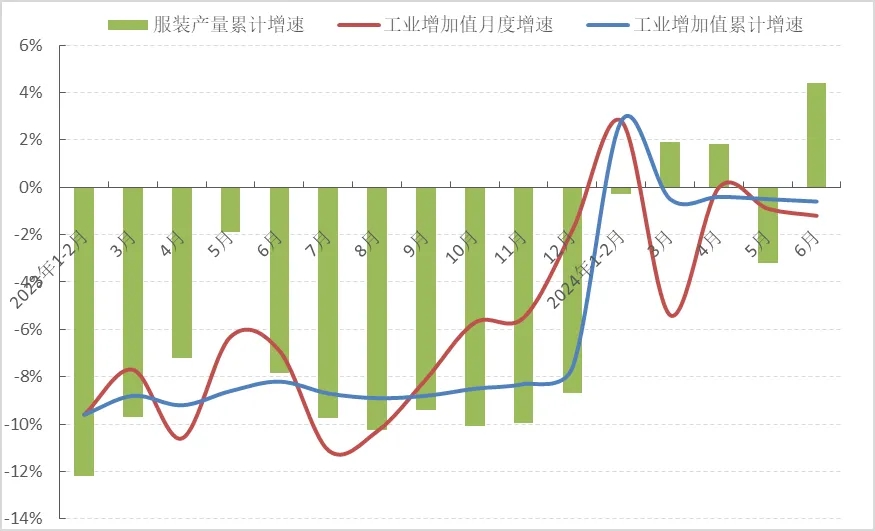 2024年上半年中國服裝行業(yè)經(jīng)濟運行分析